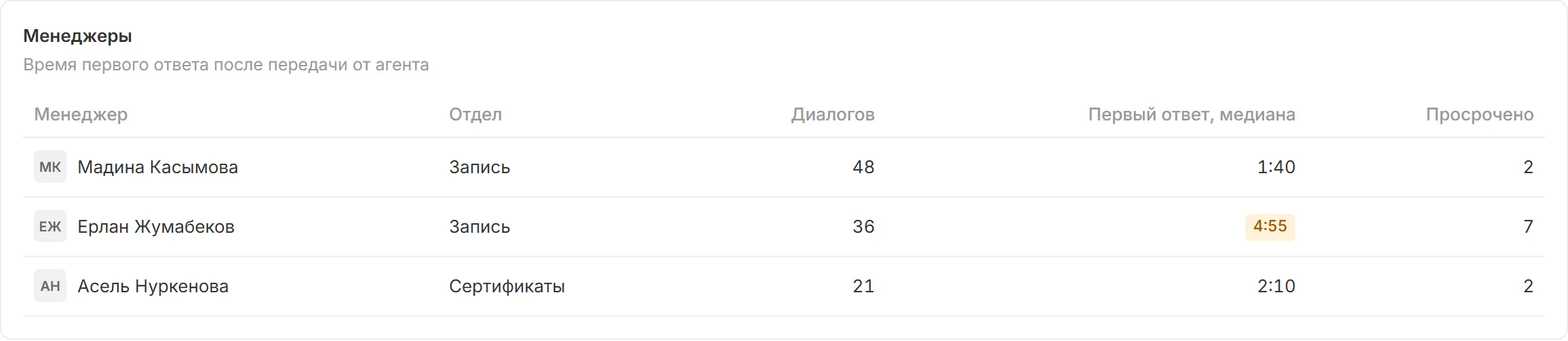 Таблица «Менеджеры» из прототипа: диалогов, первый ответ (медиана), просрочено
